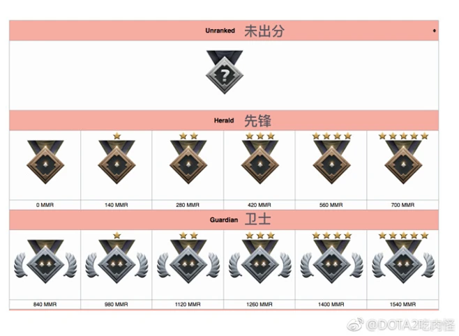 dota2天梯分对应_dota2怎么看自己天梯分_dota2天梯分数段