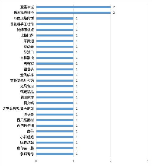 食品安全检测 